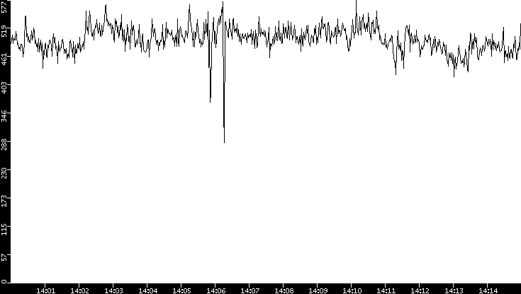 Average Packet Size vs. Time