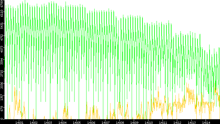 Entropy of Port vs. Time