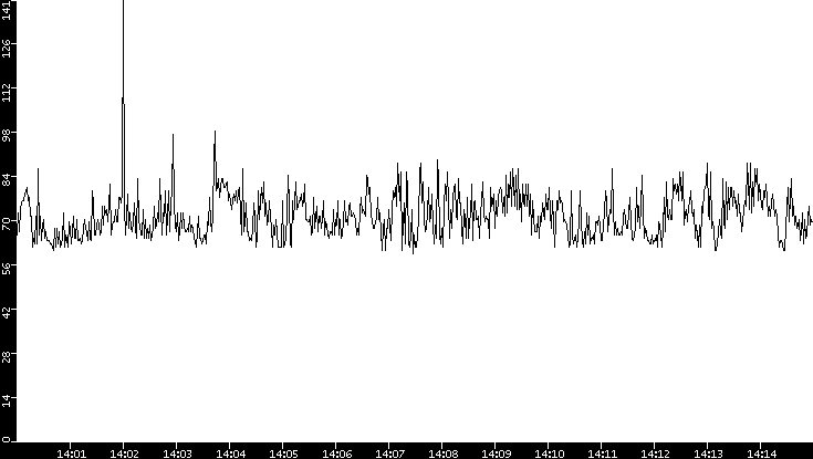 Average Packet Size vs. Time