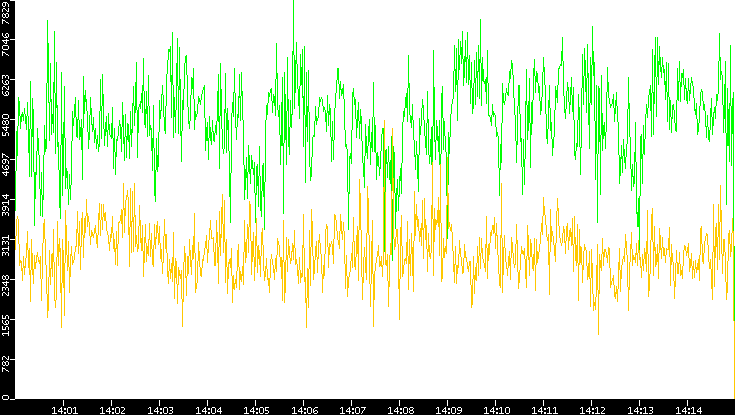 Entropy of Port vs. Time