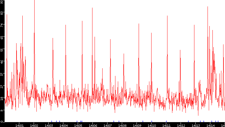 Nb. of Packets vs. Time