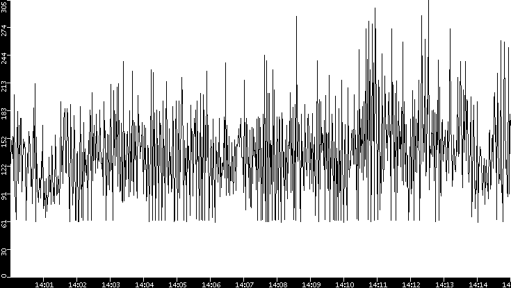 Average Packet Size vs. Time