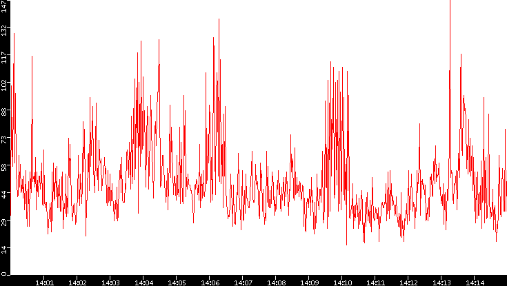 Nb. of Packets vs. Time