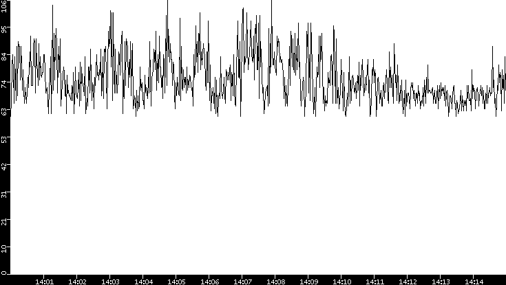 Average Packet Size vs. Time