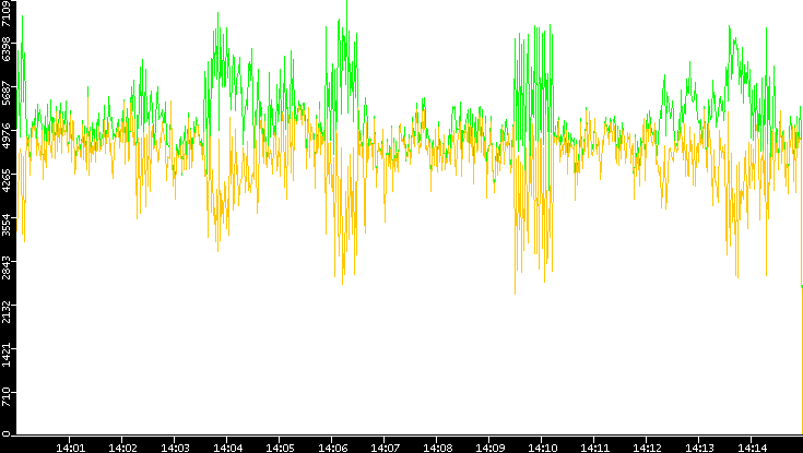 Entropy of Port vs. Time