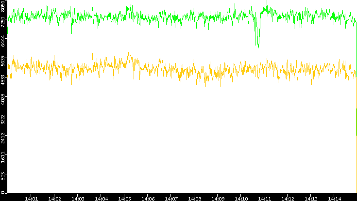 Entropy of Port vs. Time