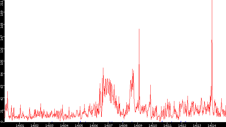 Nb. of Packets vs. Time