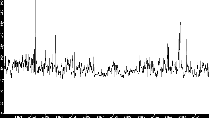 Average Packet Size vs. Time