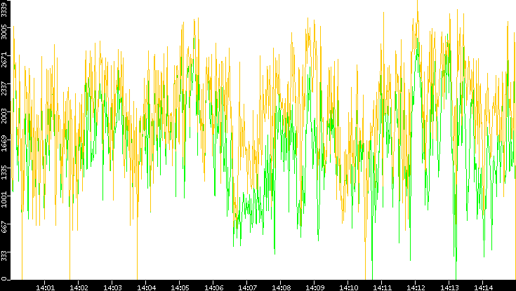 Entropy of Port vs. Time