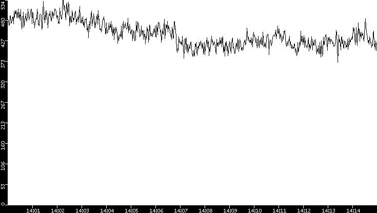Average Packet Size vs. Time