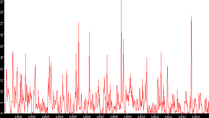 Nb. of Packets vs. Time