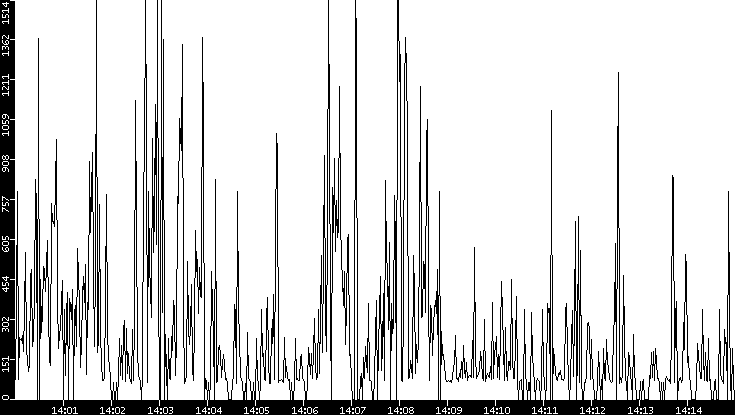 Average Packet Size vs. Time
