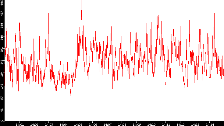 Nb. of Packets vs. Time