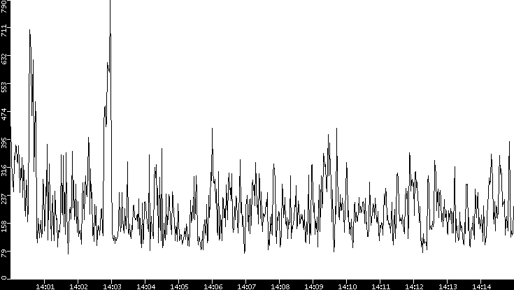 Average Packet Size vs. Time