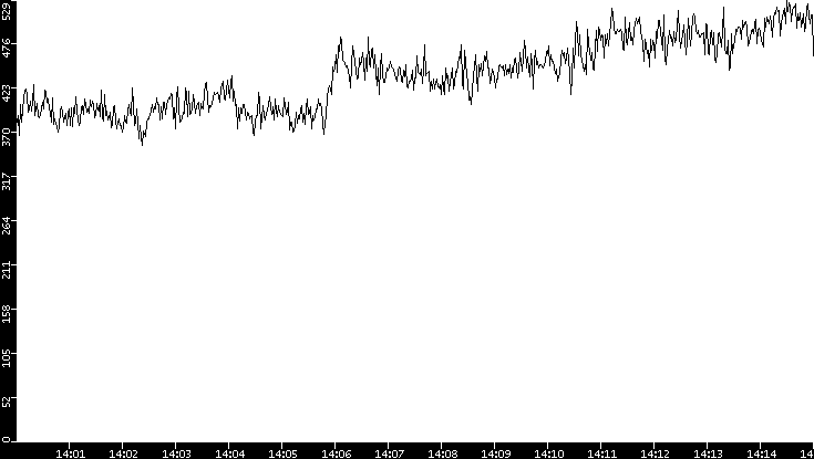 Average Packet Size vs. Time