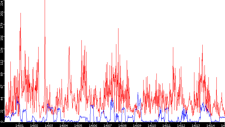 Nb. of Packets vs. Time