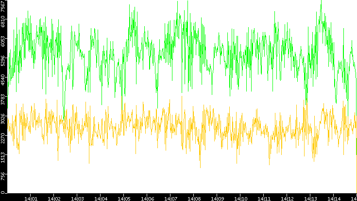 Entropy of Port vs. Time