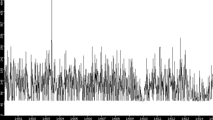 Average Packet Size vs. Time