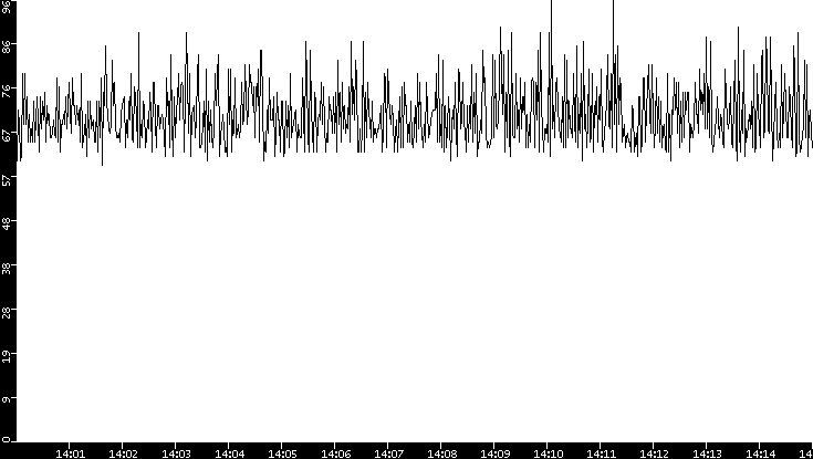 Average Packet Size vs. Time