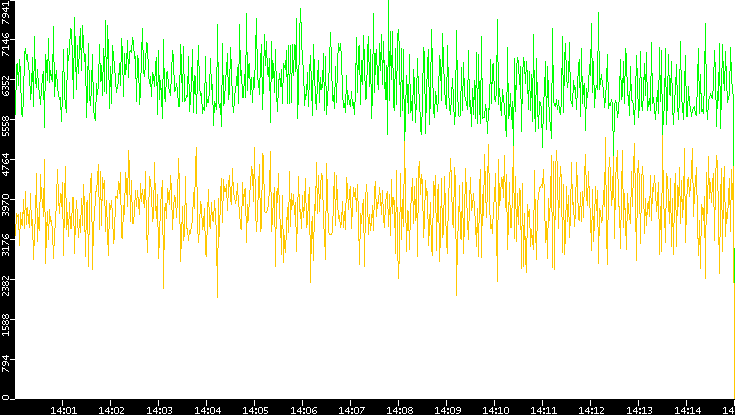 Entropy of Port vs. Time