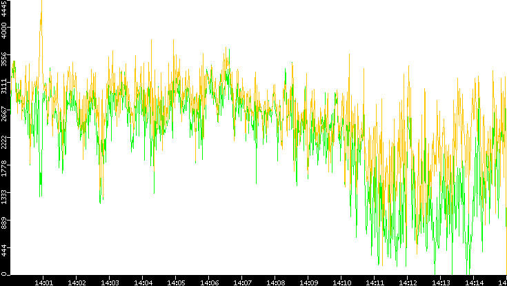 Entropy of Port vs. Time