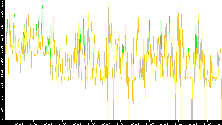 Entropy of Port vs. Time