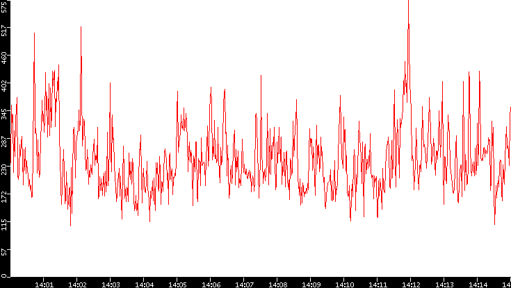 Nb. of Packets vs. Time