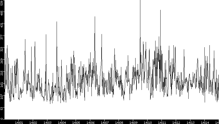 Average Packet Size vs. Time