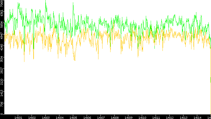 Entropy of Port vs. Time