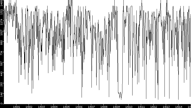 Average Packet Size vs. Time