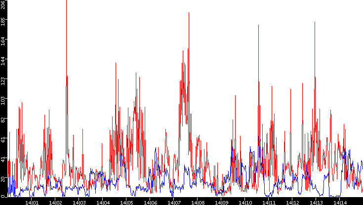 Nb. of Packets vs. Time