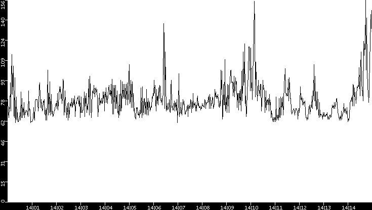 Average Packet Size vs. Time