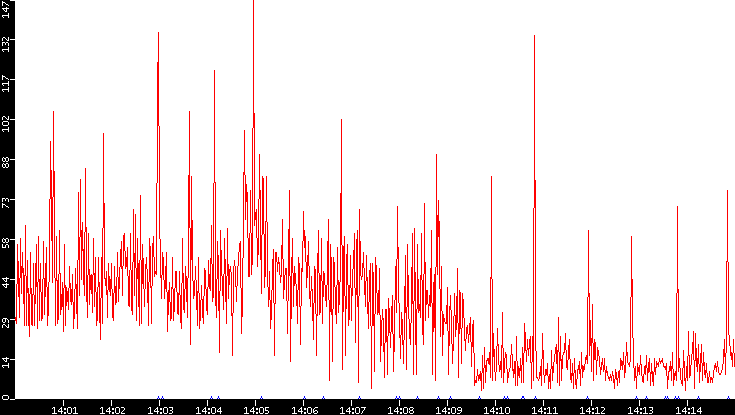 Nb. of Packets vs. Time