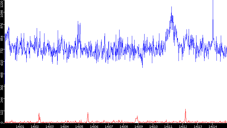 Nb. of Packets vs. Time