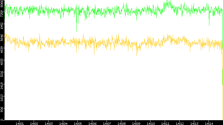 Entropy of Port vs. Time