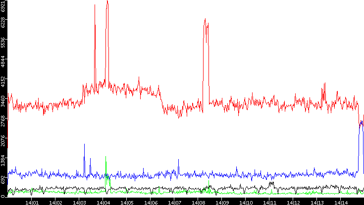 Nb. of Packets vs. Time