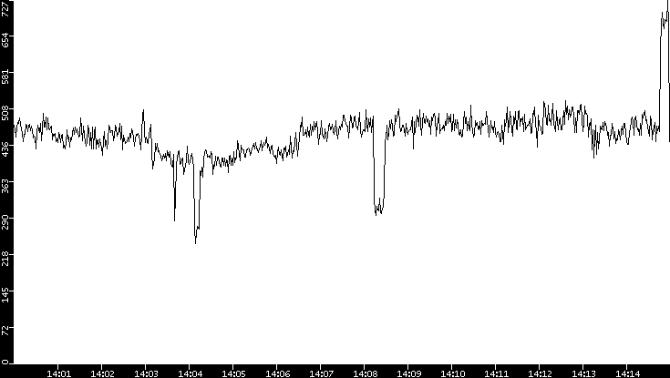 Average Packet Size vs. Time