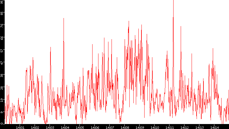Nb. of Packets vs. Time