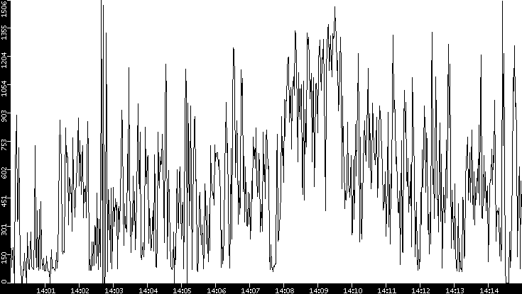 Average Packet Size vs. Time