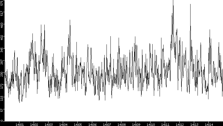 Average Packet Size vs. Time