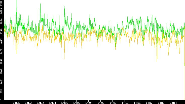 Entropy of Port vs. Time