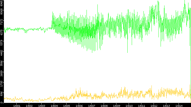Entropy of Port vs. Time