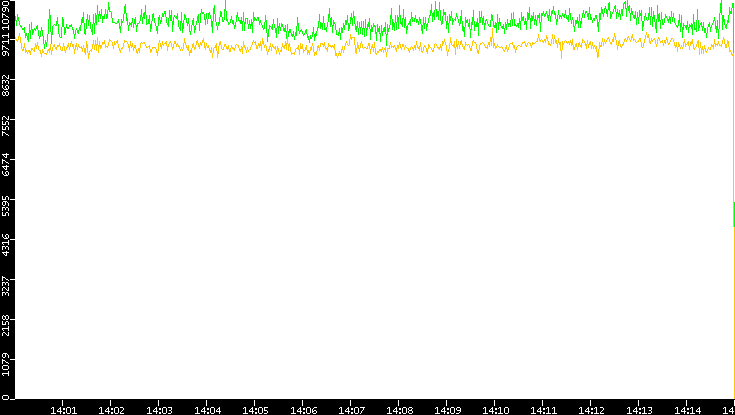Entropy of Port vs. Time