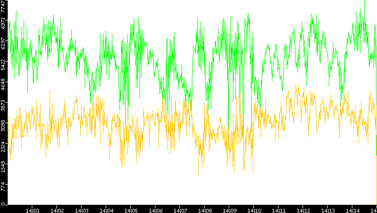 Entropy of Port vs. Time