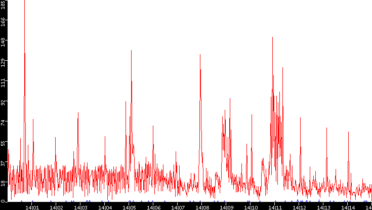 Nb. of Packets vs. Time