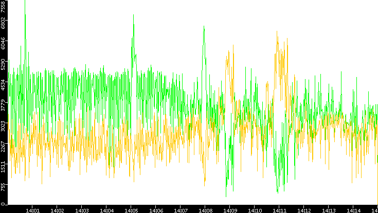 Entropy of Port vs. Time