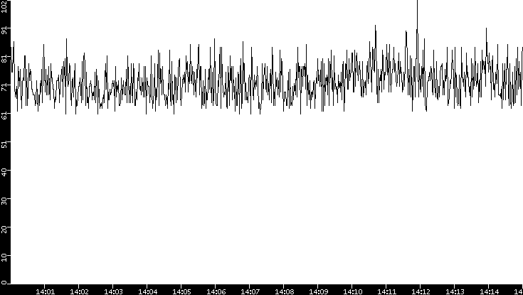 Average Packet Size vs. Time