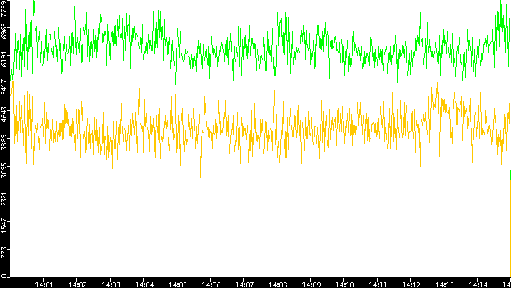 Entropy of Port vs. Time