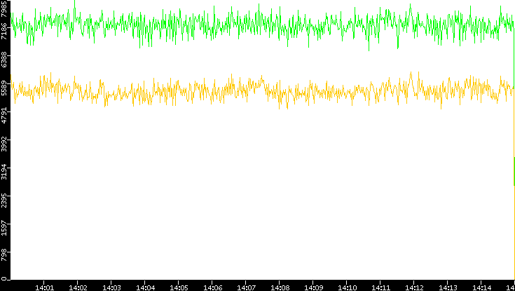 Entropy of Port vs. Time