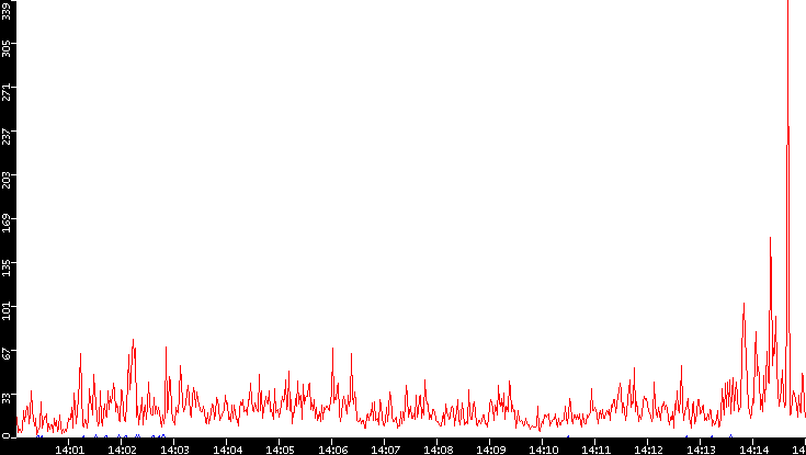 Nb. of Packets vs. Time